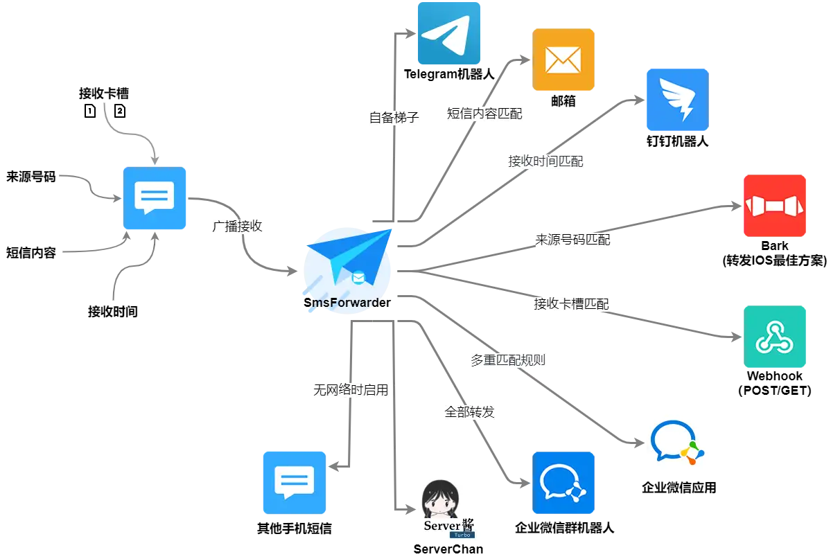安卓端 手机短信转发器 SmsForwarder v3.5.0.260224 免费版 | 软件个锤子 | R1751